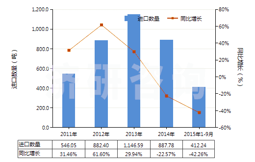 2011-2015年9月中國含有重組人胰島素的藥品(HS30043110)進(jìn)口量及增速統(tǒng)計(jì)